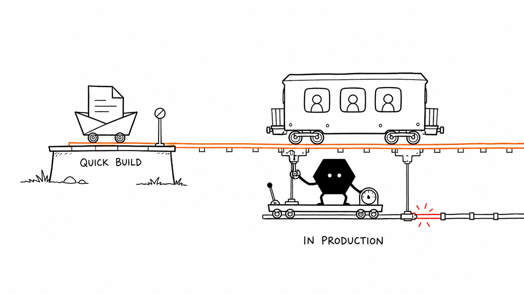 A simple paper app reaches a nearby platform while Solid works beneath a live app carrying users to keep its production route running.