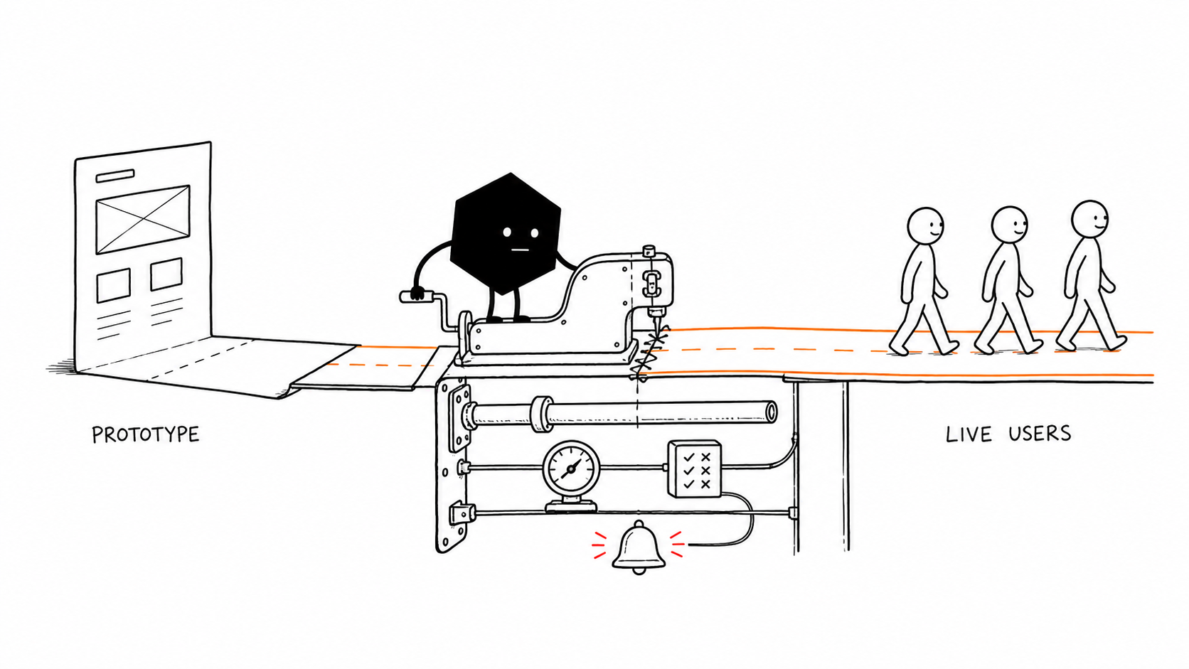 A paper prototype reaches a gap before live users while Solid stitches testing, data, and monitoring into an operating path.