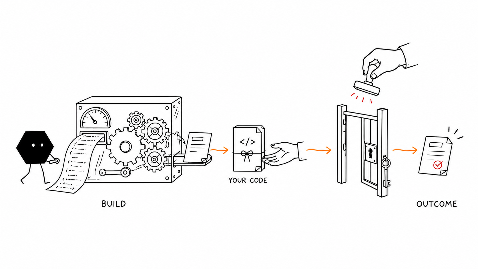 Solid builds an app, gives its owner the source code, and carries the approved work around it to a checked result.