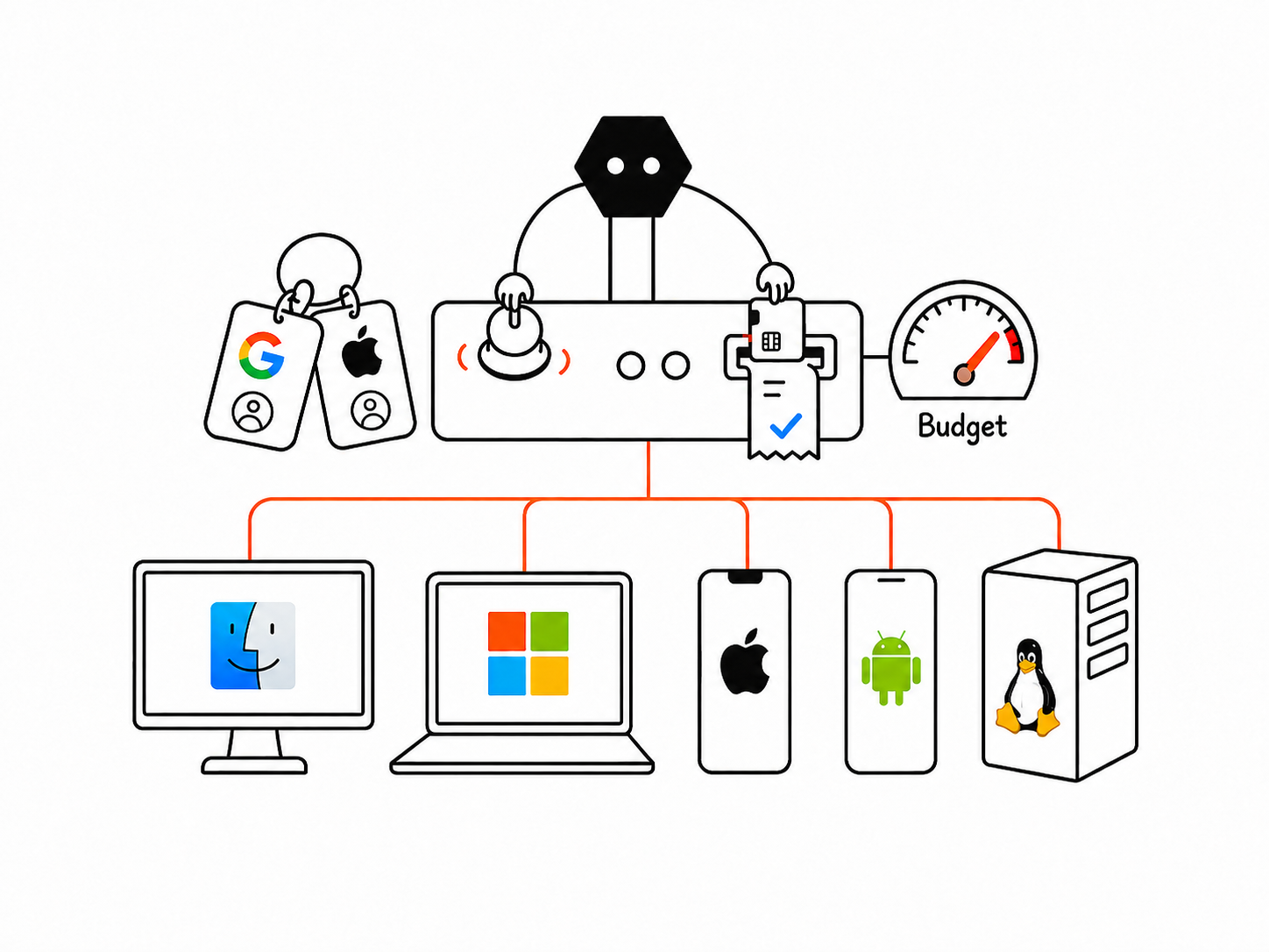 A Solid worker controls its computers and phones with Google and Apple account badges, a budget gauge, and a checked payment receipt.