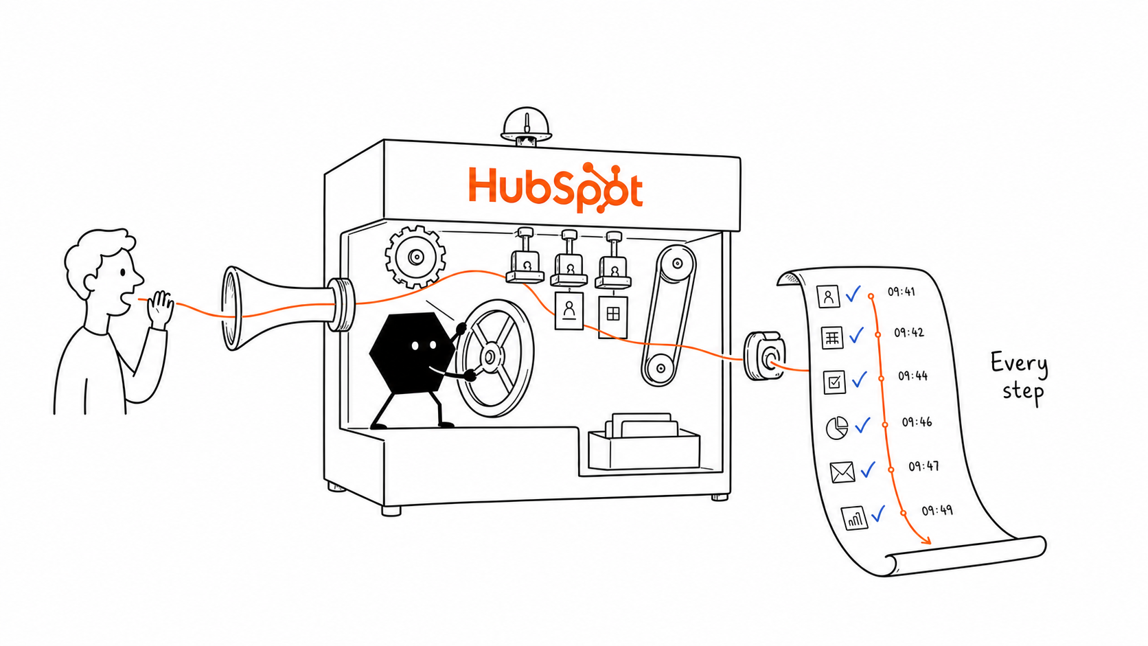 A person speaks a request into a HubSpot machine while Solid runs its mechanisms and prints a checked record of every step.