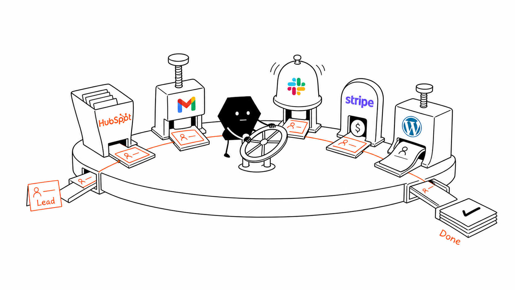 Solid turns a carousel that runs one lead through HubSpot, Gmail, Slack, Stripe, and WordPress stations before releasing a checked result.