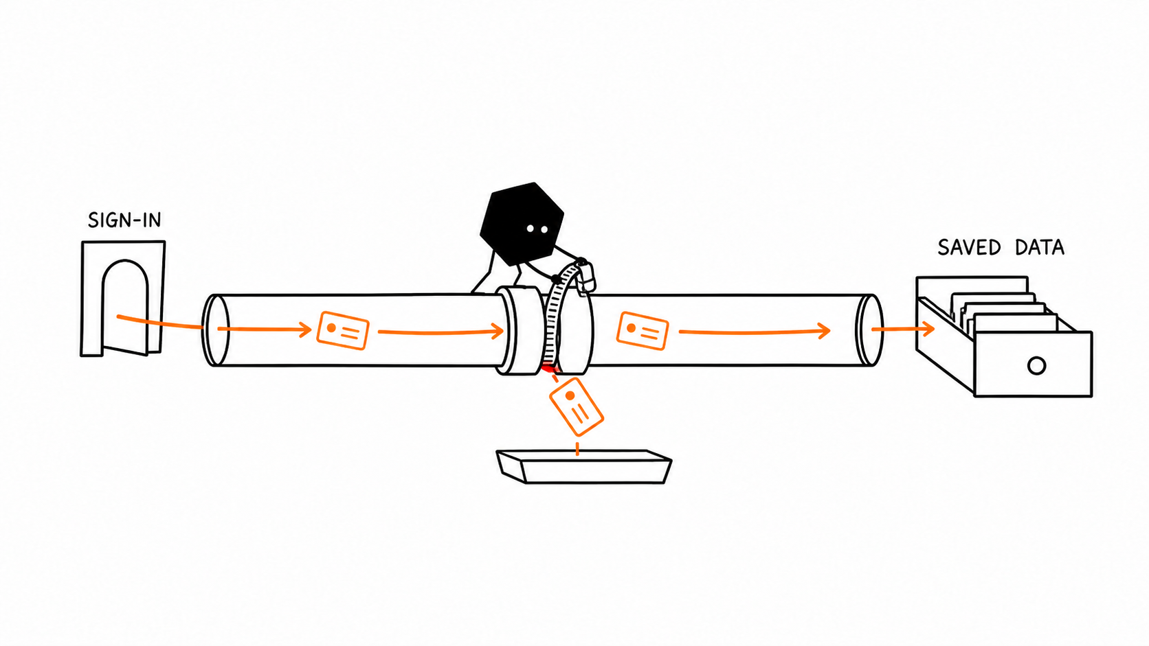 Solid clamps a leaking joint between sign-in and saved data while a customer record falls toward a catch tray.